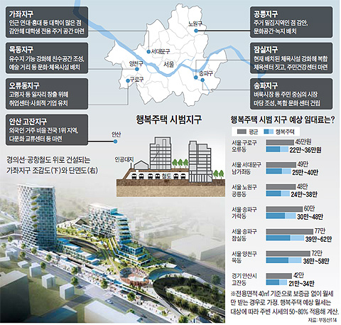 행복주택 시범지구 그래픽