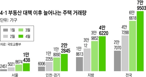 4·1 부동산 대책 이후 늘어나는 주택 거래량