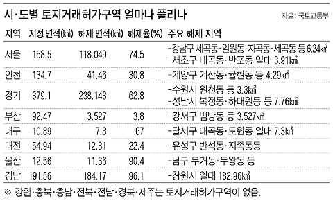 시·도별 토지거래허가구역 얼마나 풀리나