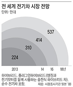 전세계 전기차 시장 전망