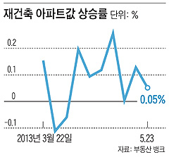 재건축 아파트값 상승률