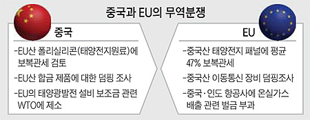 중국과 EU의 무역분쟁