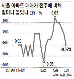 서울 아파트 매매가 전주에 비해 얼마나 올랐나