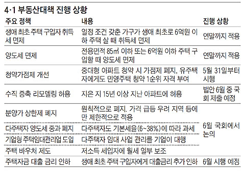 4·1 부동산대책 진행 상황