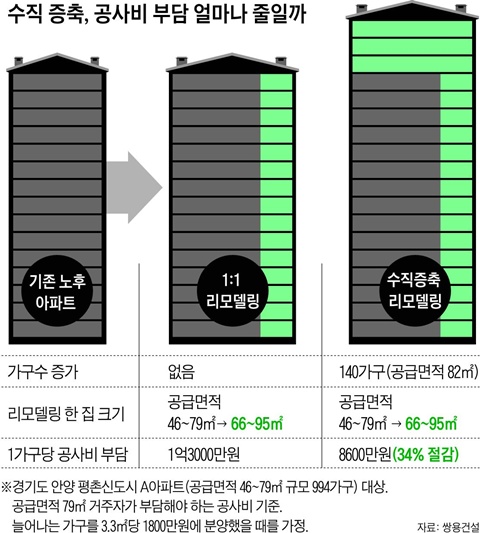 수직 증축, 공사비 부담 얼마나 줄일까