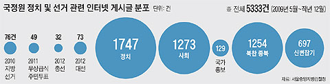 국정원 정치 및 선거 관련 인터넷 게시글 분포
