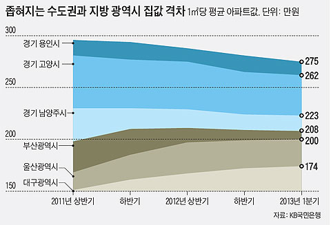 좁혀지는 수도권과 지방 광역시 집값 격차.