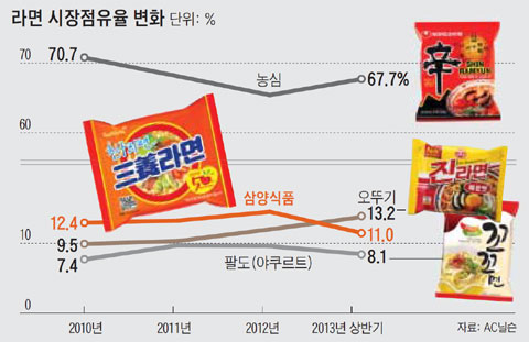 라면 시장점유율 변화.