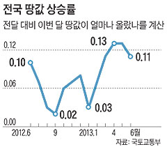 전국 땅값 상승률.