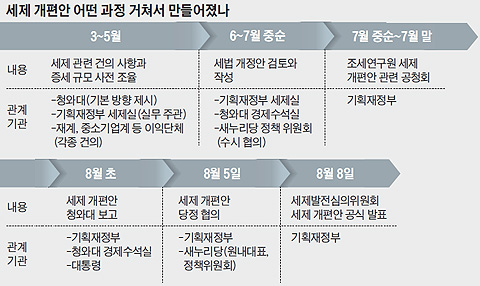 세제 개편안 어떤 과정 거쳐서 만들어졌나 일지표