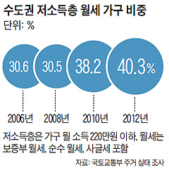 수도권 저소득층 월세 가구 비중 그래프