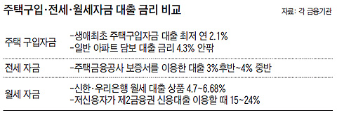 주택구입, 전세, 월세자금 대출 금리 비교 표