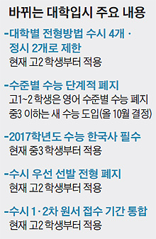 바뀌는 대학입시 주요 내용 표