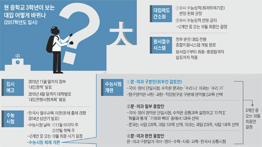 현 중학교 3학년이 보는 대입 어떻게 바뀌나(2017학년도 입시).