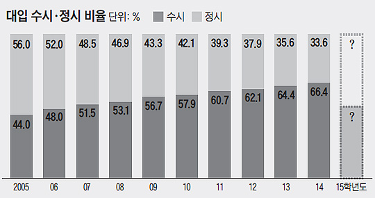 대입 수시, 정시 비율 비교 그래프