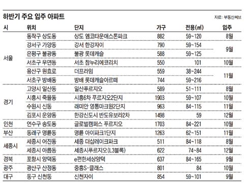 하반기 주요 입주 아파트 표