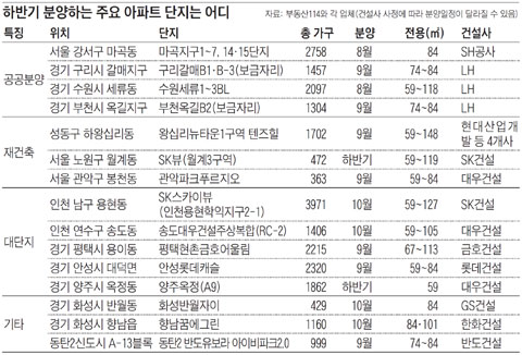 하반기 수도권에 8만가구 공급… '키즈 마케팅'으로 고객 잡는다