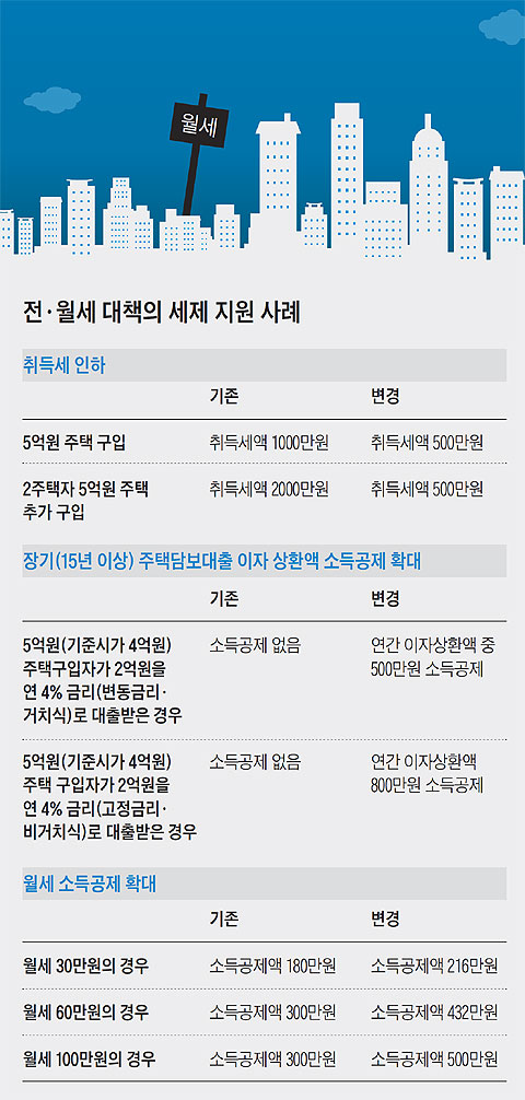 전·월세 대책의 세제 지원 사례.