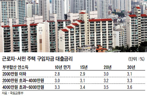 근로자, 서민 주택 구입자금 대출금리 비교 표