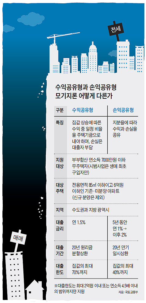 수익공유형과 손익공유형 모기지론 비교표