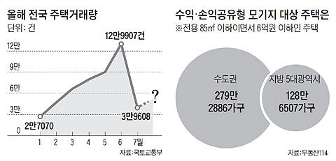 올해 전국 주택거래량. 수익·손익공유형 모기지 대상 주택은.