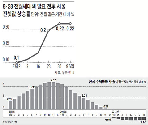 8·28 전월세대책 발표 전후 서울 전셋값 상승률. 전국 주택매매가 증감률.