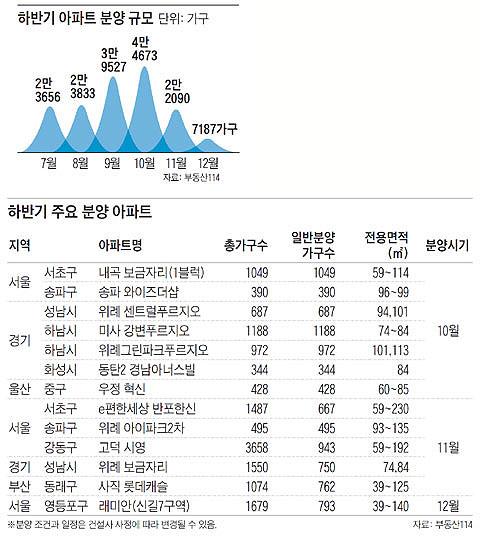 하반기 아파트 분양 규모. 하반기 주요 분양 아파트.