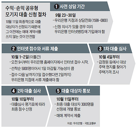 수익·손익 공유형 모기지 대출 신청 절차 표