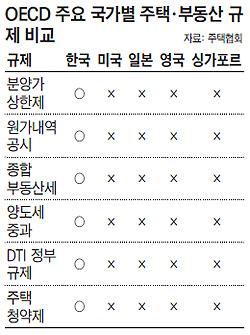 OECD 주요 국가별 주택·부동산 규제 비교 표