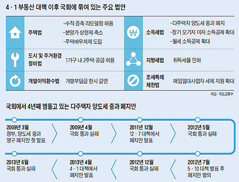 4·1 부동산 대책 이후 국회에 묶여있는 주요 법안 표