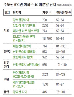 [8·28 대책 햇볕 쬐는 미분양 주택] 