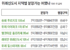 위례신도시 지역별 분양가는 어땠나