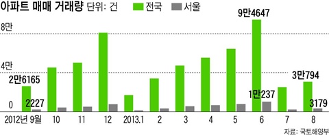 아파트 매매 거래량