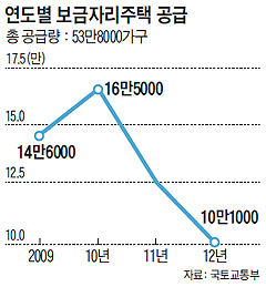 연도별 보금자리주택 공급량 그래프