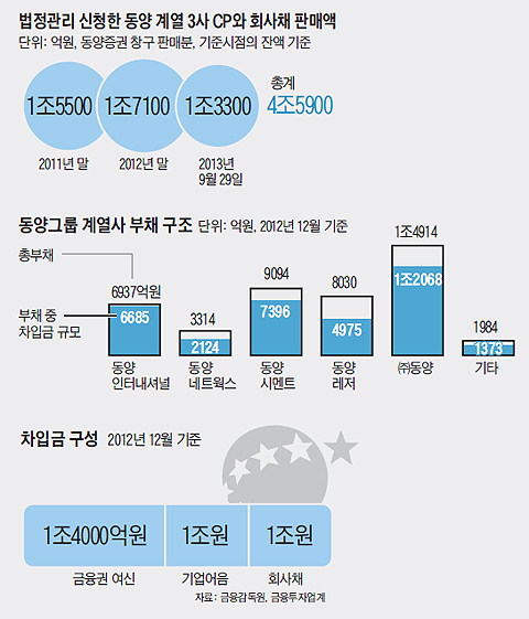 동양그룹 계열사 부채 구조도