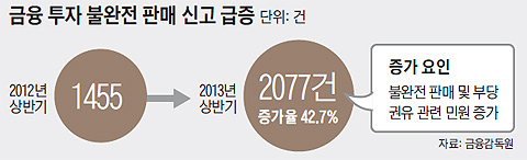 금융 투자 불완전 판매 신고 급증 그래프