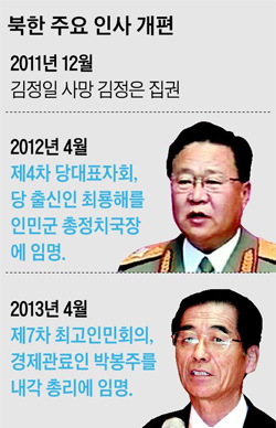 북한 주요 인사 개편 정리 표