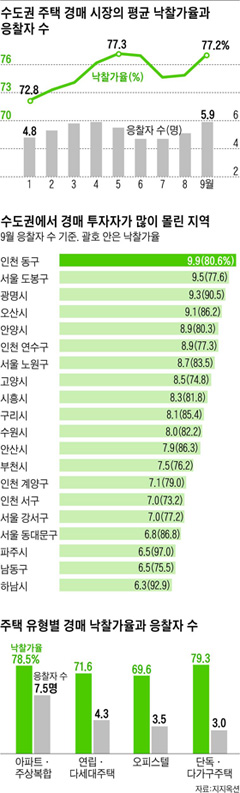 수도권 주택 경매 시장의 평균 낙찰 가율과 응찰자수 등