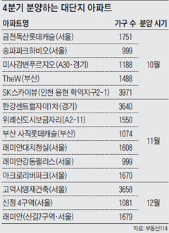 4분기 분양하는 대단지 아파트