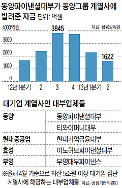 대기업 계열사인 대부업체들 목록 표