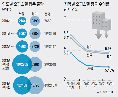 연도별 오피스텔 입주 물량 그래프