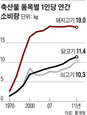 축산물 품목별 1인당 연간 소비량