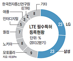LTE 필수특허 등록현황 그래프