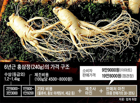 6년근 홍삼정의 가격 구조도