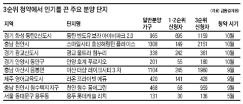 3순위 청약에서 인기를 끈 주요 분양 단지