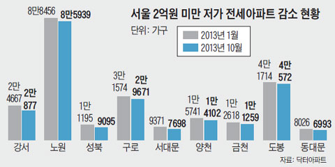 서울 2억원 미만 저가 전세아파트 감소 현황.