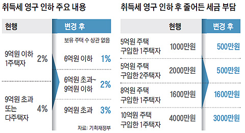 취득세 영구 인하 주요 내용 표