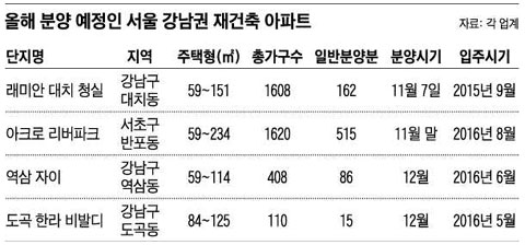 올해 분양 예정인 서울 강남권 재건축 아파트.