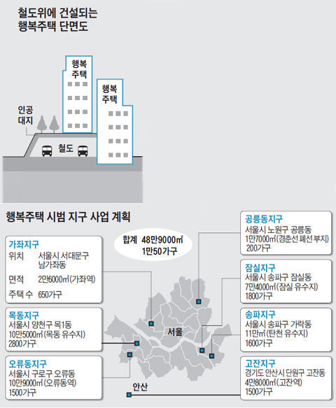 철도위에 건설되는 행복주택 단면도. 행복주택 시범 지구 사업 계획.