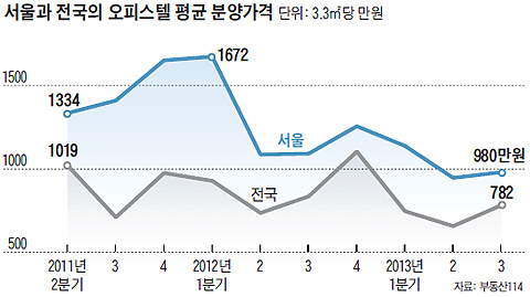 서울과 전국의 오피스텔 평균 분양가격 그래프